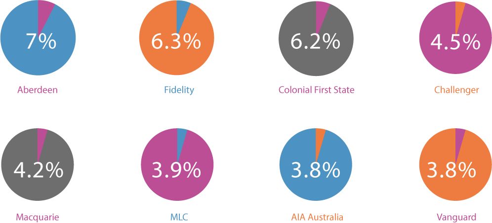 top-advertisers